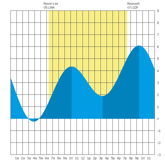 Corona del Mar tide chart for Friday, August 26, 2022