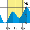 Corona del Mar tide chart for Friday, August 26, 2022