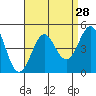 Corona del Mar tide chart for Sunday, August 28, 2022