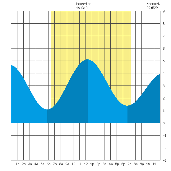 Corona del Mar tide chart for Wednesday, August 31, 2022