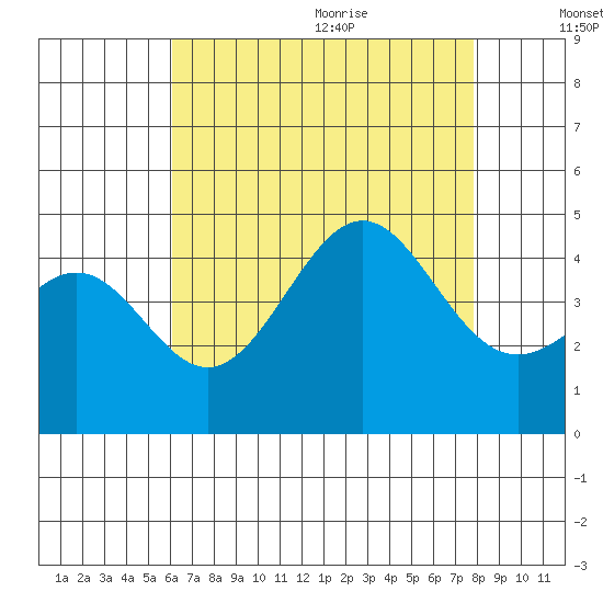 Corona del Mar tide chart for Thursday, August 4, 2022