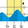 Corona del Mar tide chart for Thursday, August 4, 2022