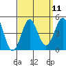 Corona del Mar tide chart for Sunday, September 11, 2022