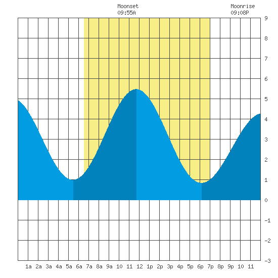 Corona del Mar tide chart for Tuesday, September 13, 2022