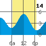 Corona del Mar tide chart for Wednesday, September 14, 2022
