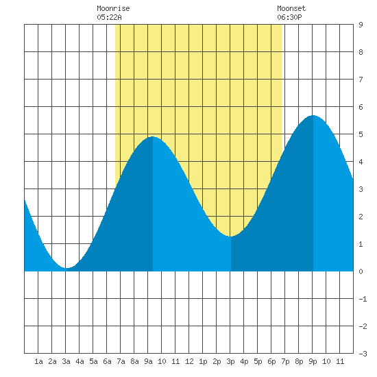 Corona del Mar tide chart for Saturday, September 24, 2022