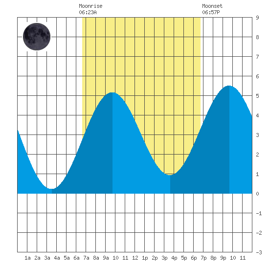Corona del Mar tide chart for Sunday, September 25, 2022