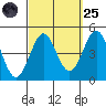 Corona del Mar tide chart for Sunday, September 25, 2022