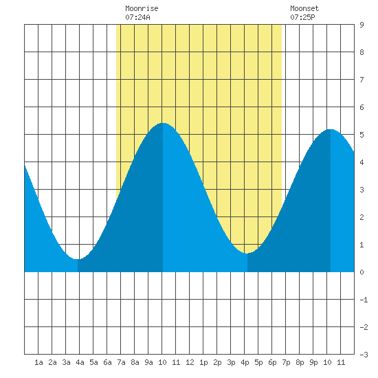 Corona del Mar tide chart for Monday, September 26, 2022