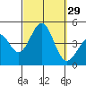 Corona del Mar tide chart for Thursday, September 29, 2022
