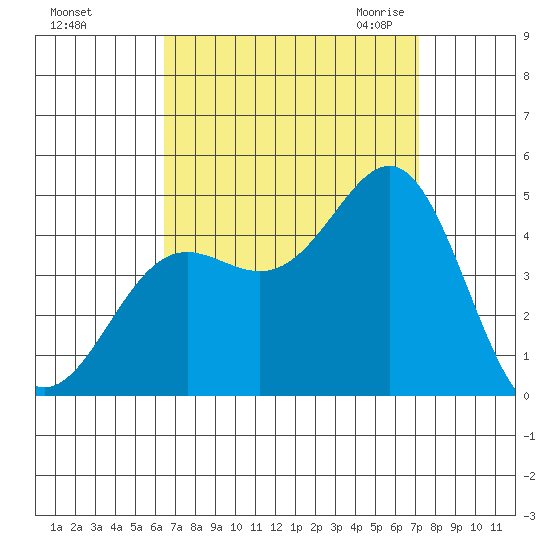 Corona del Mar tide chart for Monday, September 5, 2022