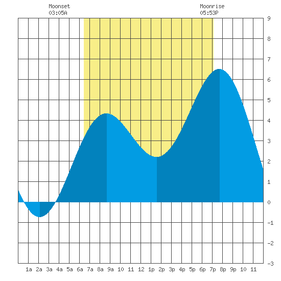 Corona del Mar tide chart for Wednesday, September 7, 2022