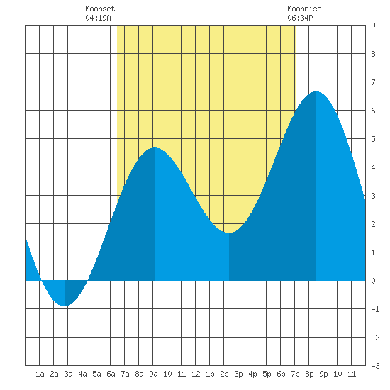 Corona del Mar tide chart for Thursday, September 8, 2022