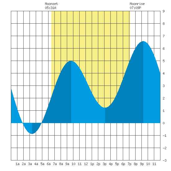 Corona del Mar tide chart for Friday, September 9, 2022