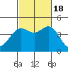 Corona del Mar tide chart for Tuesday, October 18, 2022