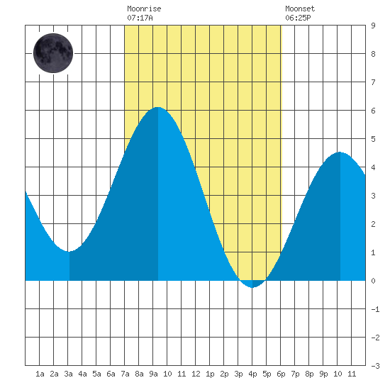 Corona del Mar tide chart for Tuesday, October 25, 2022