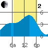 Corona del Mar tide chart for Sunday, October 2, 2022