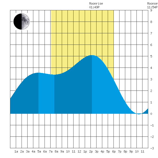 Corona del Mar tide chart for Monday, October 31, 2022