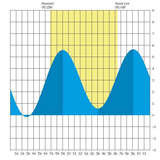 Corona del Mar tide chart for Saturday, October 8, 2022