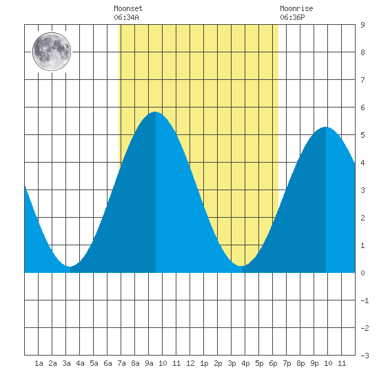 Corona del Mar tide chart for Sunday, October 9, 2022