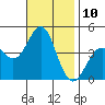 Corona del Mar tide chart for Thursday, November 10, 2022