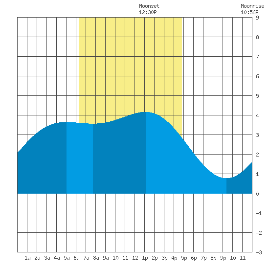 Corona del Mar tide chart for Tuesday, November 15, 2022