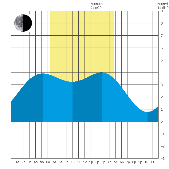 Corona del Mar tide chart for Wednesday, November 16, 2022