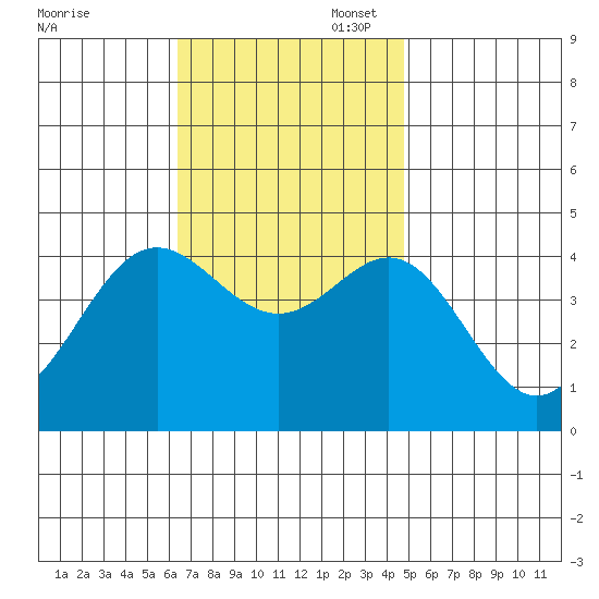 Corona del Mar tide chart for Thursday, November 17, 2022