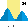 Corona del Mar tide chart for Sunday, November 20, 2022