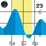Corona del Mar tide chart for Wednesday, November 23, 2022