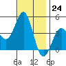 Corona del Mar tide chart for Thursday, November 24, 2022