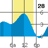 Corona del Mar tide chart for Monday, November 28, 2022