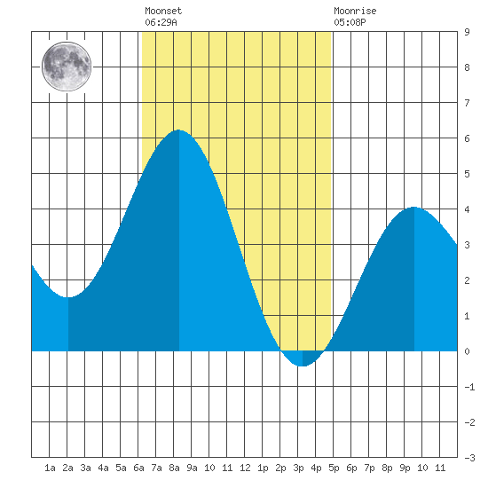 Corona del Mar tide chart for Tuesday, November 8, 2022