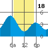 Corona del Mar tide chart for Sunday, December 18, 2022