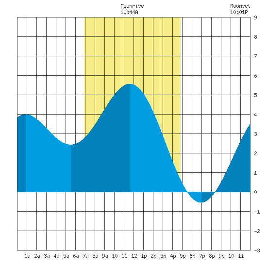 Corona del Mar tide chart for Tuesday, December 27, 2022