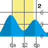Corona del Mar tide chart for Friday, December 2, 2022