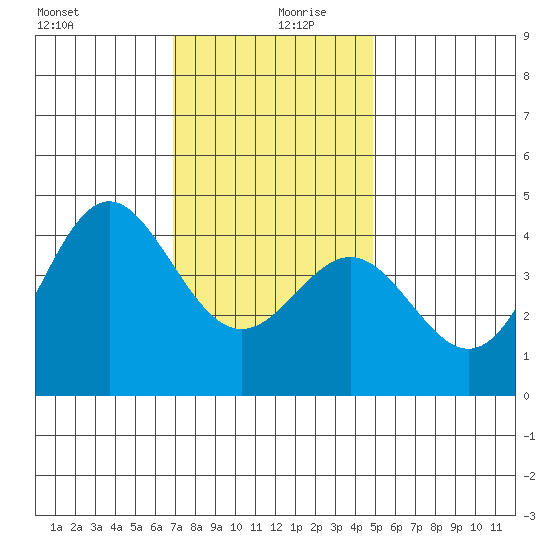 Corona del Mar tide chart for Friday, December 30, 2022