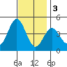 Corona del Mar tide chart for Saturday, December 3, 2022