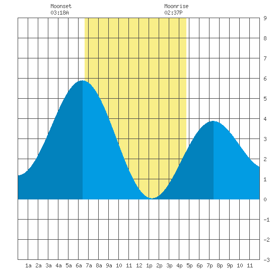 Corona del Mar tide chart for Sunday, December 4, 2022