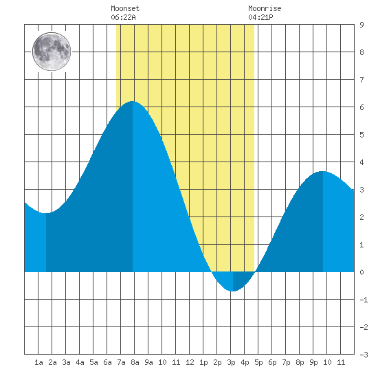 Corona del Mar tide chart for Wednesday, December 7, 2022