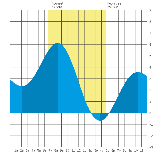 Corona del Mar tide chart for Thursday, December 8, 2022