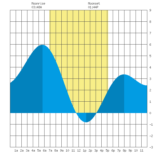 Corona del Mar tide chart for Wednesday, January 18, 2023
