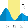 Corona del Mar tide chart for Sunday, January 1, 2023