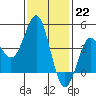 Corona del Mar tide chart for Sunday, January 22, 2023