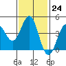 Corona del Mar tide chart for Tuesday, January 24, 2023