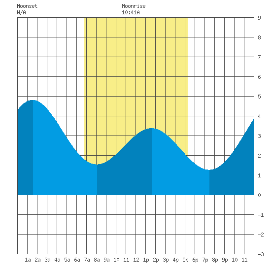 Corona del Mar tide chart for Friday, January 27, 2023