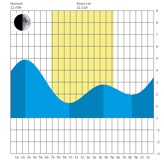Corona del Mar tide chart for Saturday, January 28, 2023