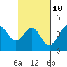 Corona del Mar tide chart for Friday, February 10, 2023