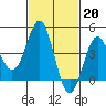 Corona del Mar tide chart for Monday, February 20, 2023