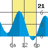 Corona del Mar tide chart for Tuesday, February 21, 2023